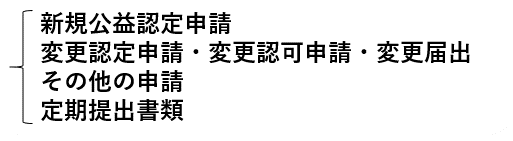 新規公益認定申請・変更認定申請・変更認可申請・変更届出・その他の申請・定期提出書類