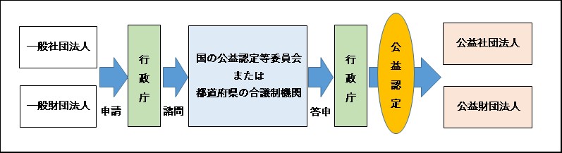 申請から認定を受けるまでの流れについての概要図