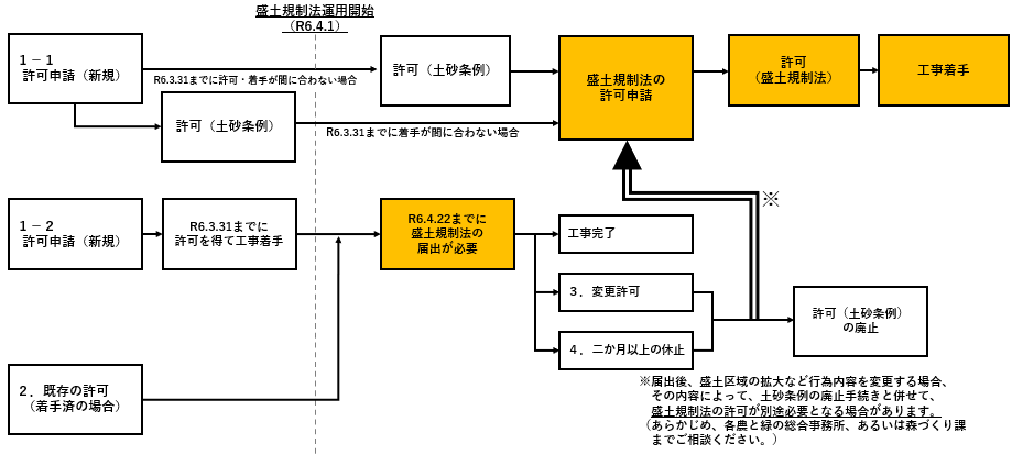 土砂条例と盛土規制法との関係