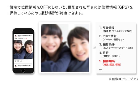 位置情報が公開されてしまう写真のイメージ