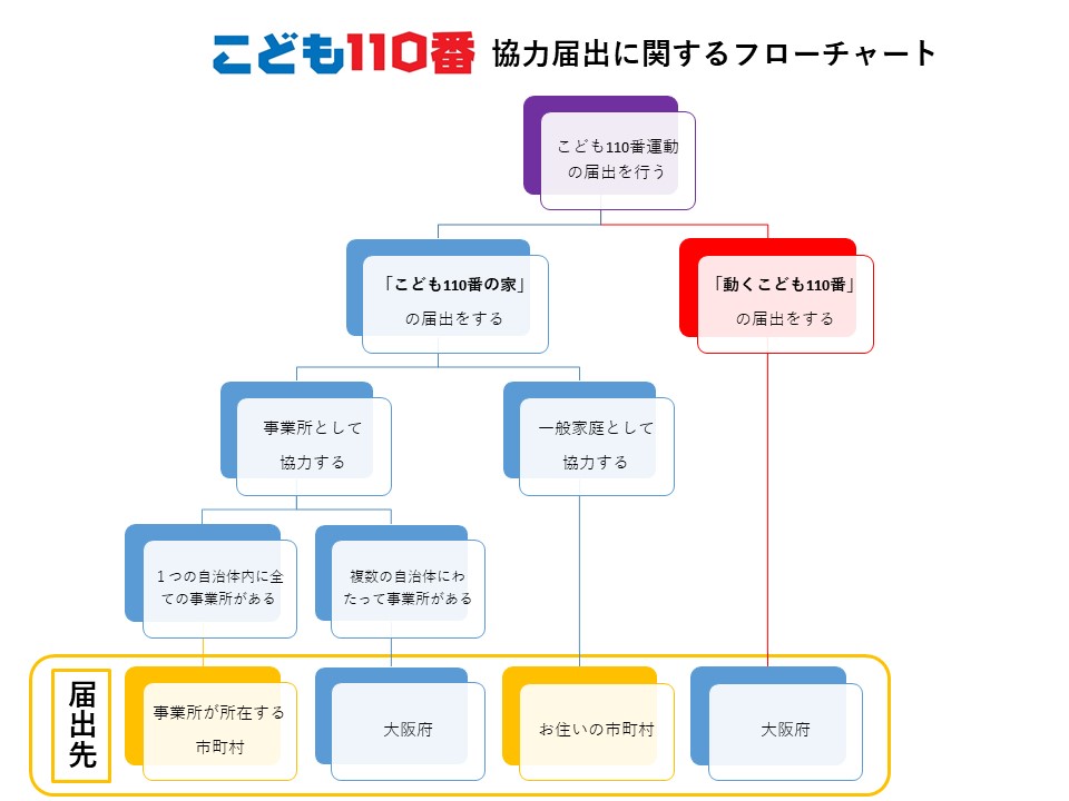 届出フローチャート