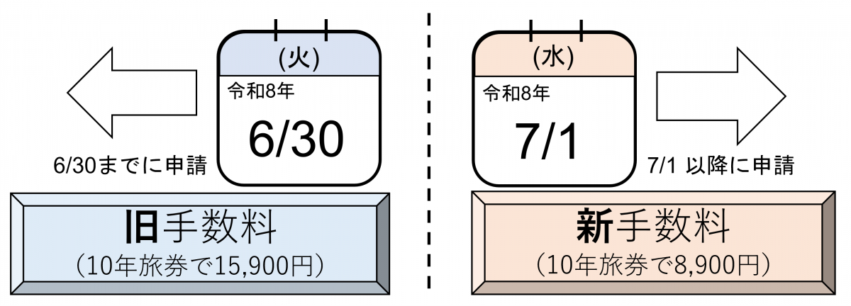令和8年6月30日(火曜日)までの申請は旧手数料となり、令和8年7月1日(水曜日)以降は、10年旅券で新手数料8,900円