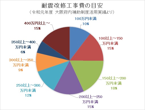 耐震改修工事費の目安