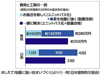 費用と工期の一例