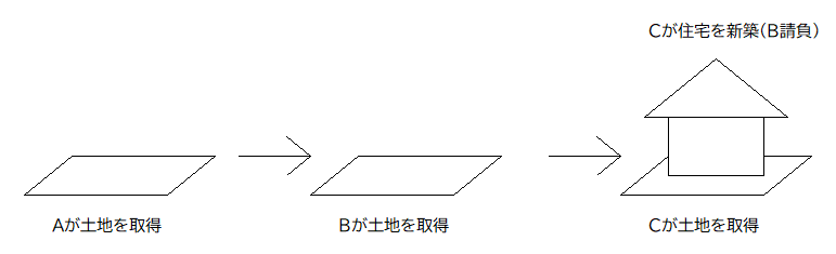 土地を取得した者がその土地を譲渡等し、さらにその土地の譲渡等を受けた者により、特例適用住宅が新築された場合の画像