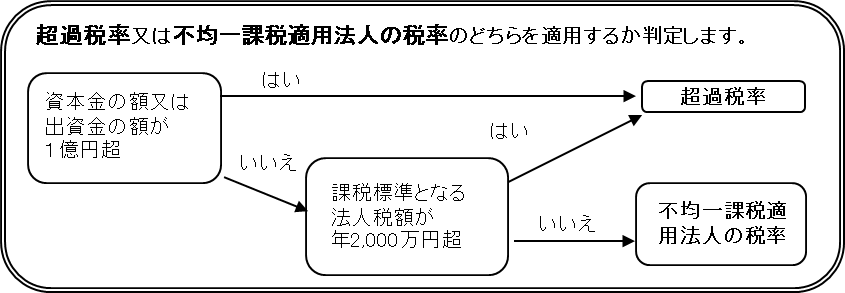 超過税率又は不均一課税適用法人の税率の判定図