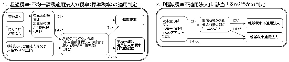 法人事業税の適用判定等フロー図