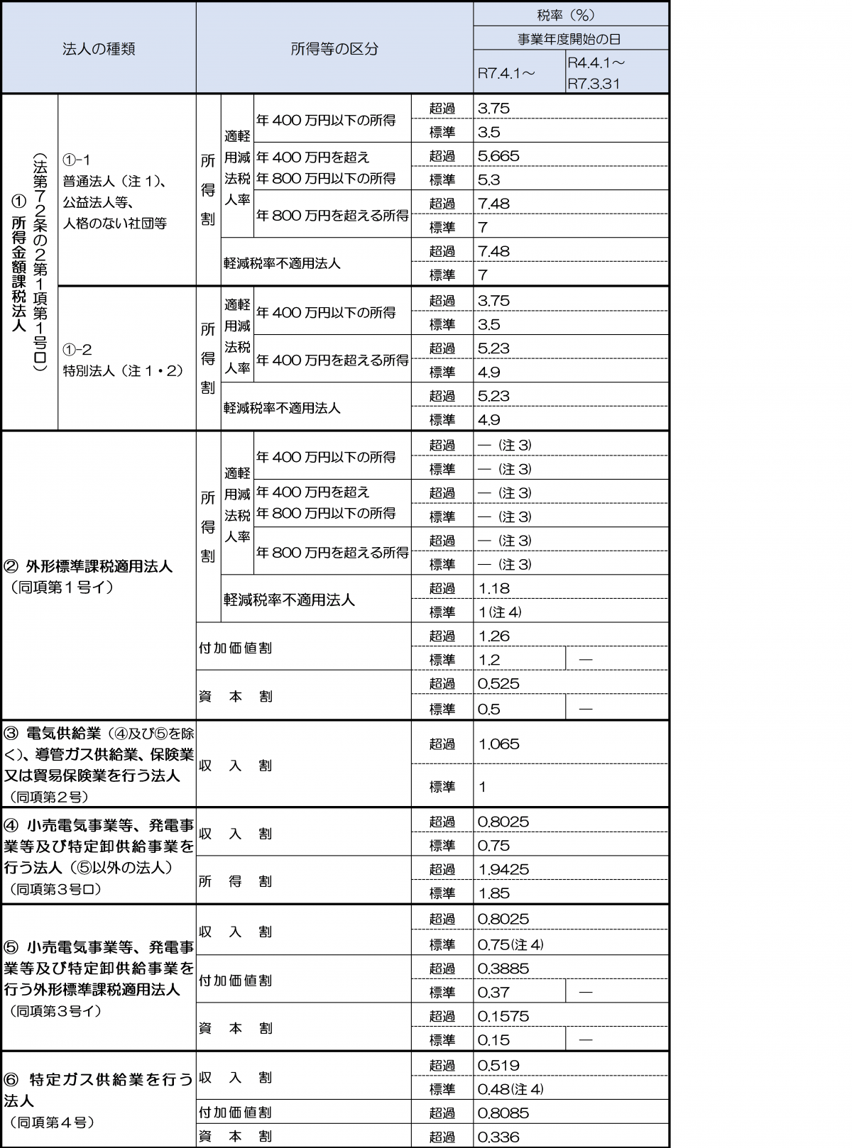 法人事業税の税率表