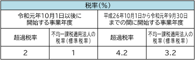 法人府民税税割の税率