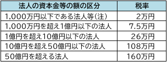 法人府民税均等割の税率