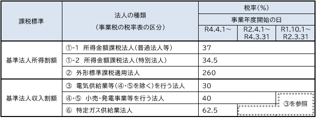 税率一覧