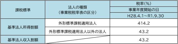 地方法人特別税の税率