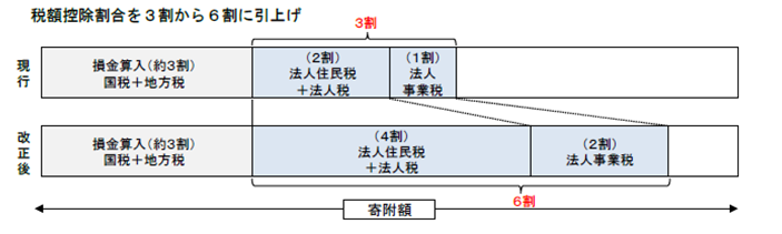 税額控除割合を3割から6割に引上げ