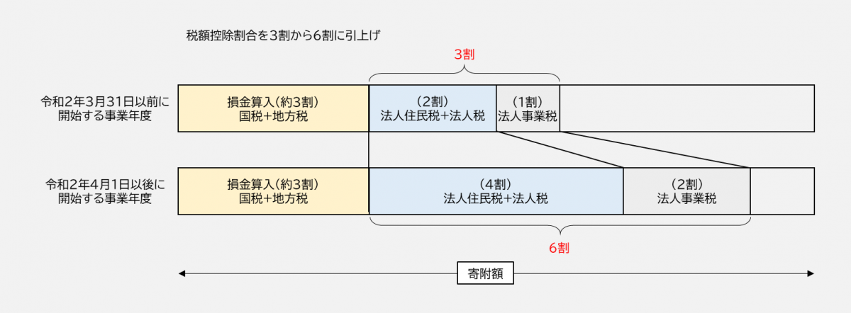 令和2年税制改正による税額控除割合の引上げ