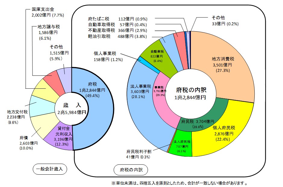 一般会計歳入と府税の内訳の円グラフ