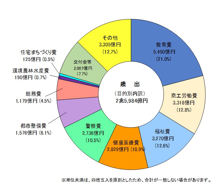 大阪府の歳出（平成31年度一般会計　当初予算）