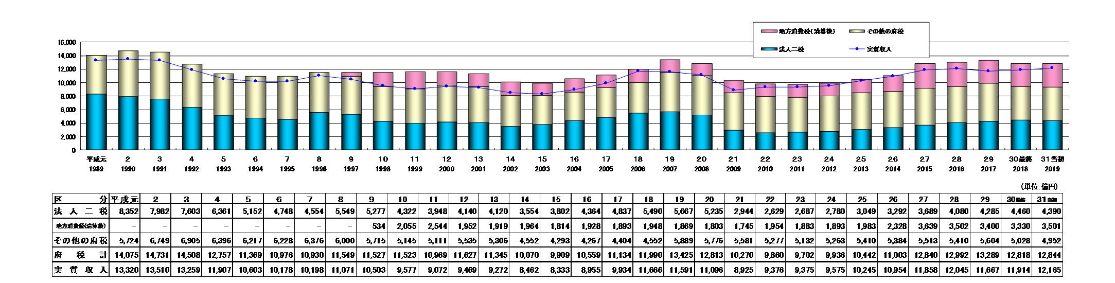 府税収入の推移