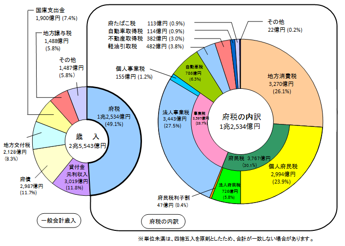 大阪府の歳入（平成30年度一般会計　当初予算）