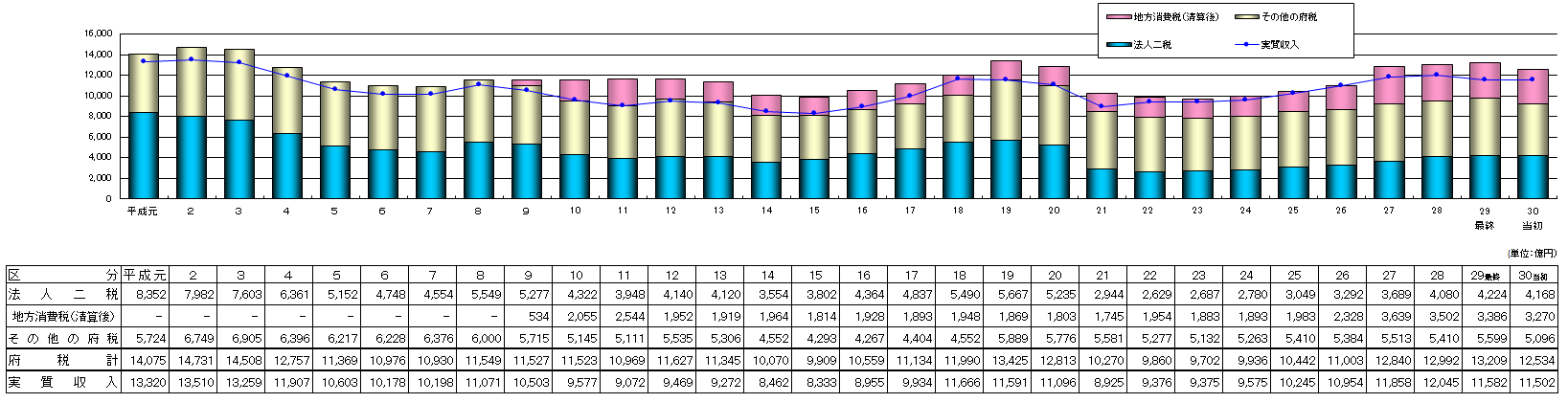 府税収入の推移