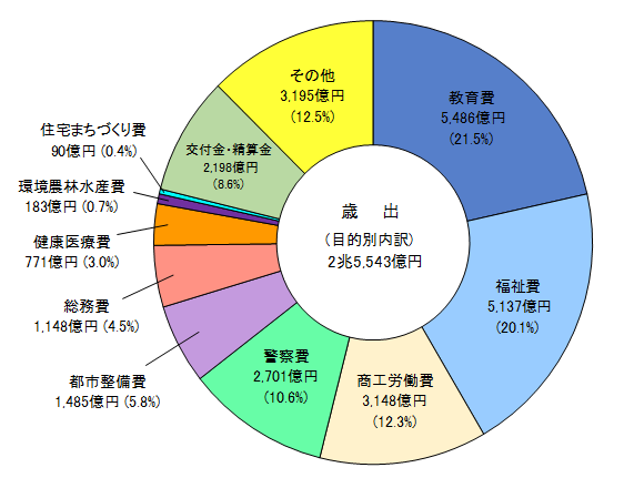 大阪府の歳出（平成30年度一般会計　当初予算）