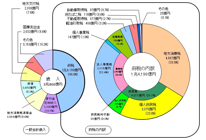 一般会計歳入と府税の内訳