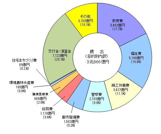 歳出の目的別内訳