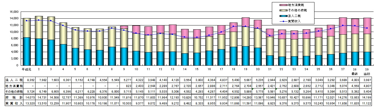 府税収入の平成29年度までの推移