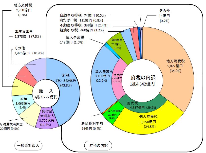 一般会計歳入と府税の内訳