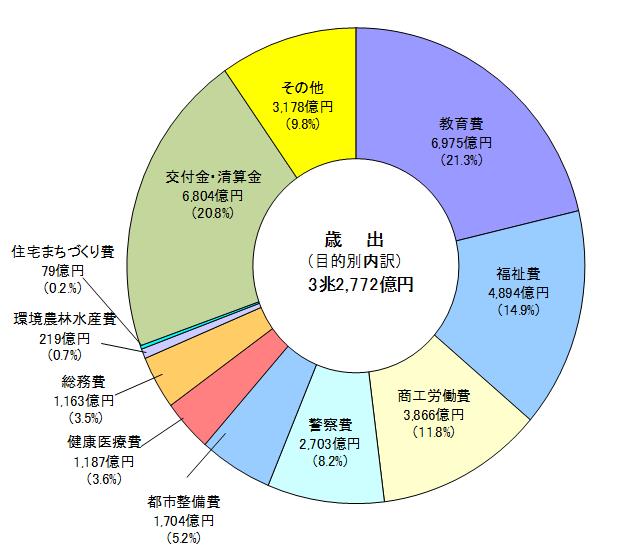 歳出の目的別内訳