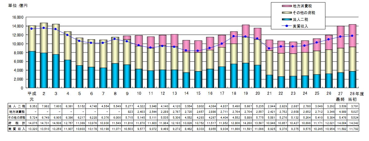 府税収入の平成28年度までの推移