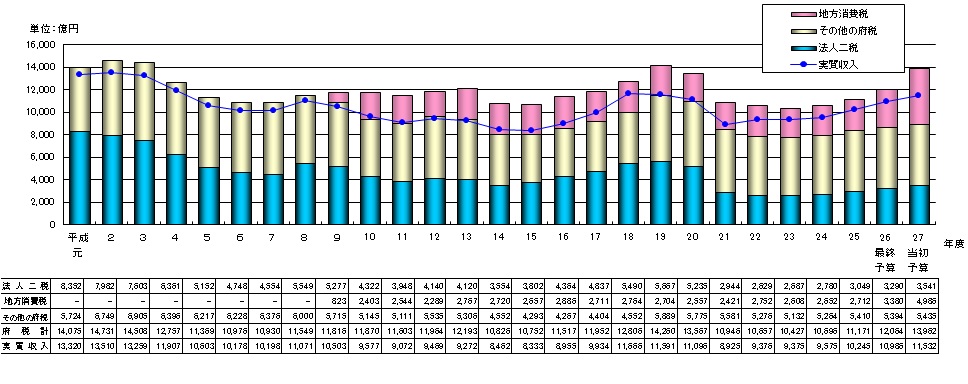 府税収入の平成27年度までの推移