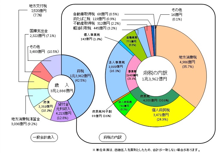 歳入と府税の内訳