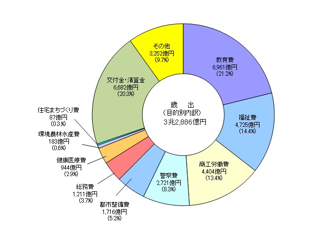 歳出の目的別内訳