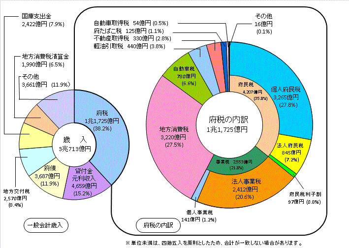 歳入と府税の内訳