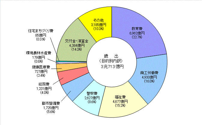 歳出の目的別内訳