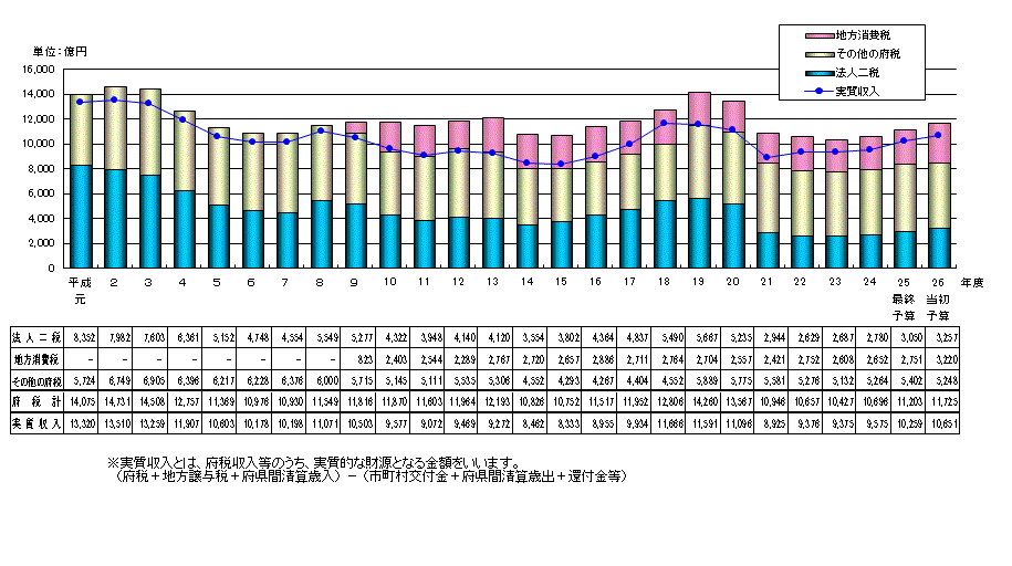 府税収入の平成26年度までの推移