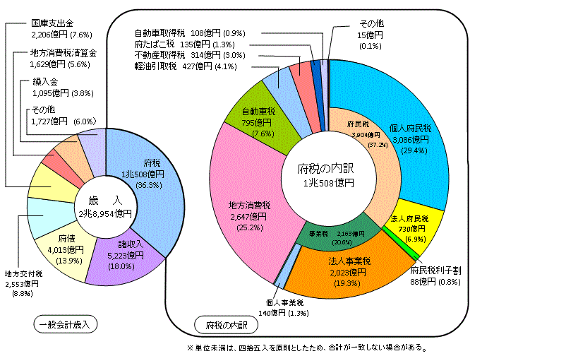 歳入と府税の内訳