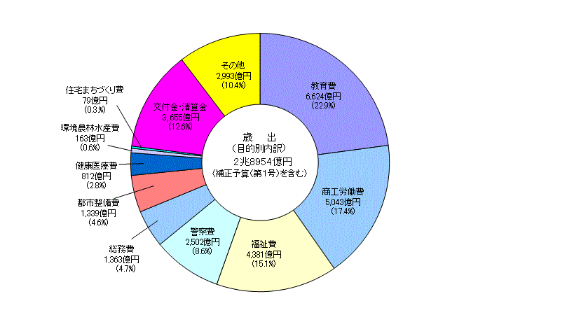 歳出の目的別内訳