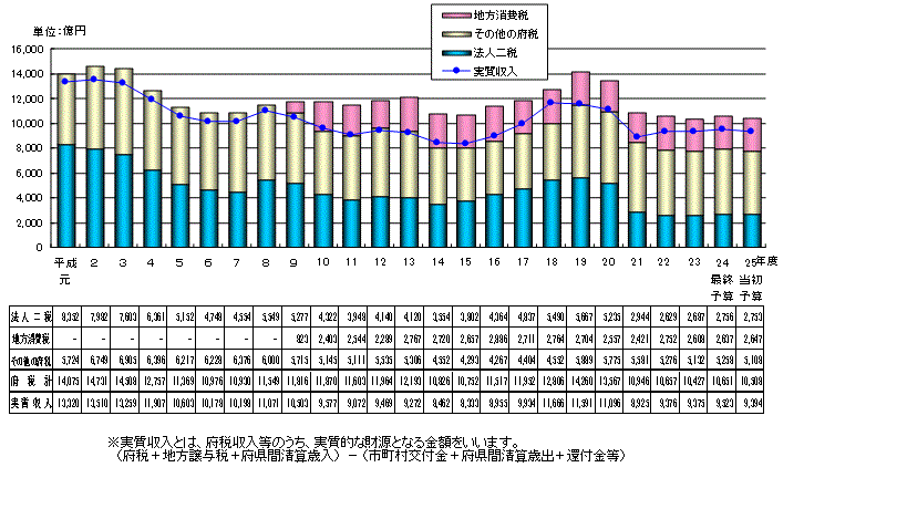 府税収入の平成25年度までの推移