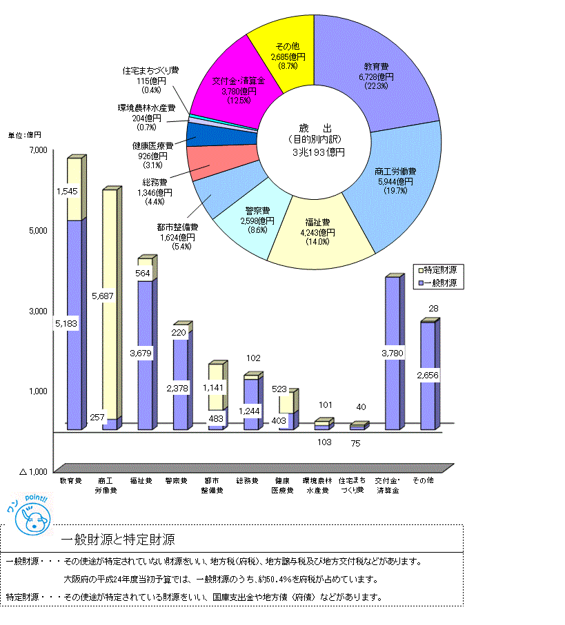 歳出の目的別内訳