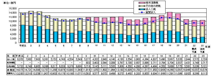 府税収入の推移グラフ