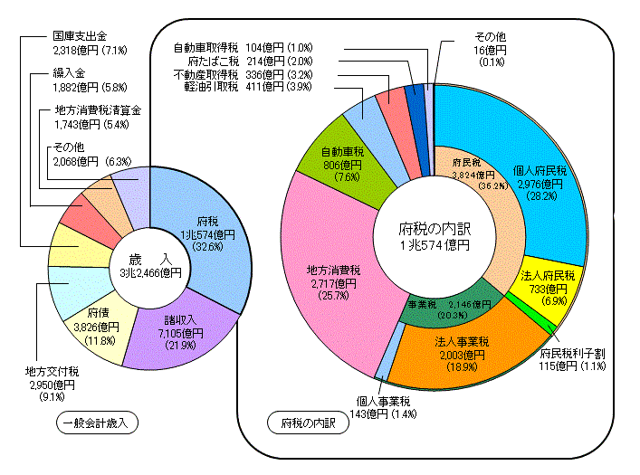 大阪府の歳入グラフ