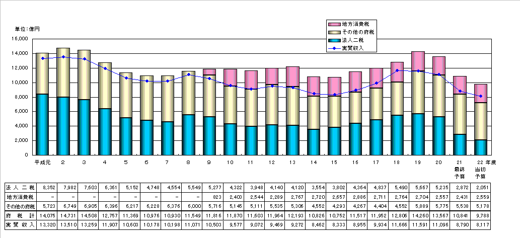 府税収入の推移グラフ