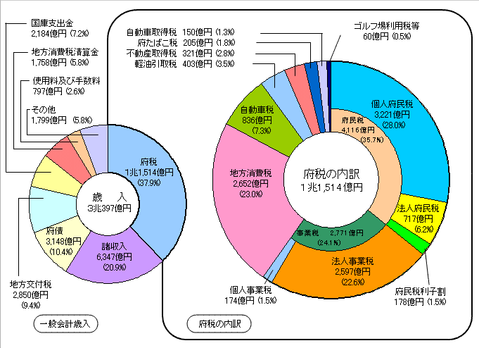 大阪府歳入のグラフ