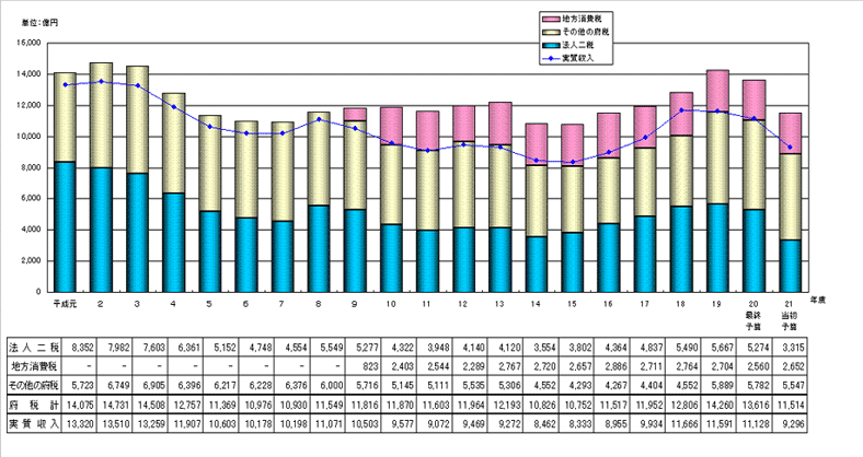府税収入の推移グラフ