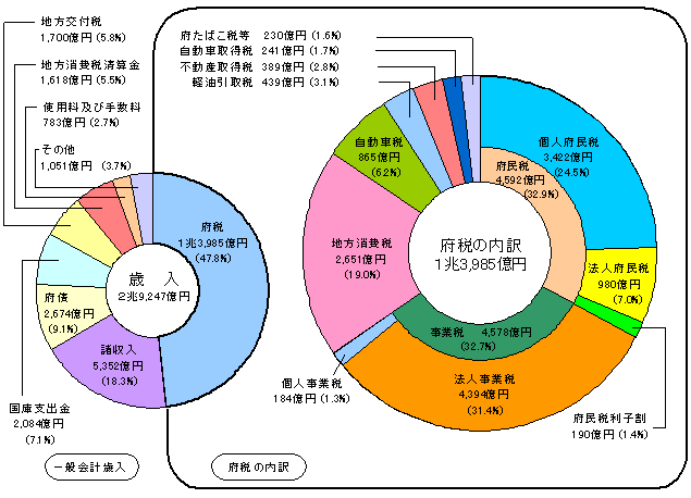 大阪府の歳入グラフ