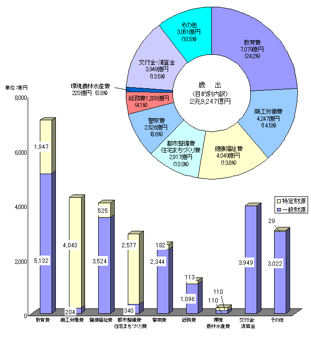 大阪府の歳出グラフ