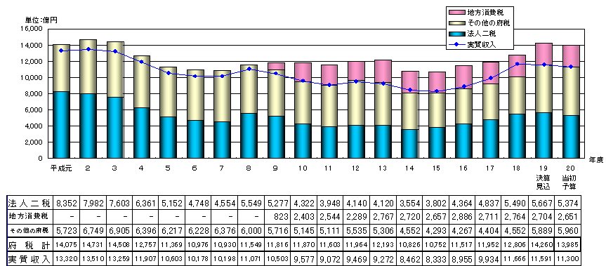 収入の推移グラフ