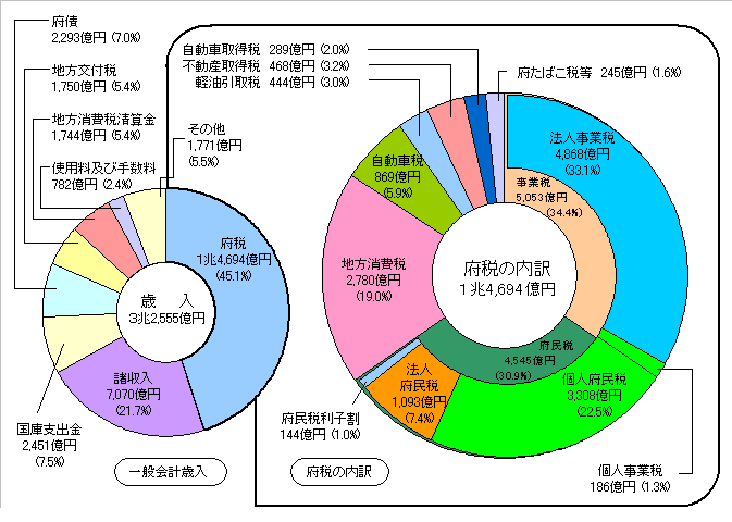 大阪府の歳入グラフ