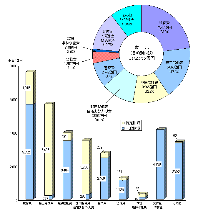 大阪府の歳出グラフ